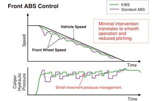 KIBS (Интеллектуальная антиблокировочная система Kawasaki) Только для модели с ABS